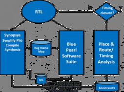 Blue Pearl Software 宣布支持 Synopsys Synplify Pro 设计流程，助力复杂 FPGA 与 ASIC 设计验证