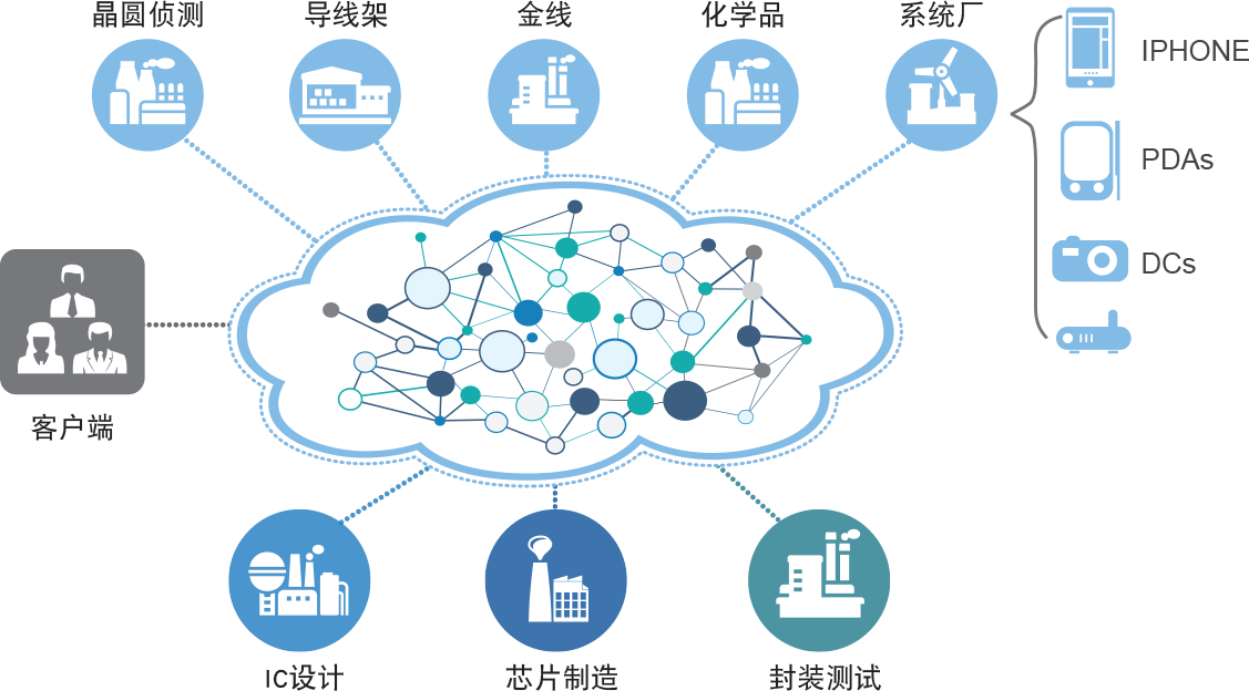 数字化工厂赋能协同生产 鼎捷软件如何构筑半导体行业智慧供应链